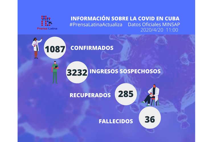 Cuba con 52 nuevos casos positivos a Covid-19, total mil 87