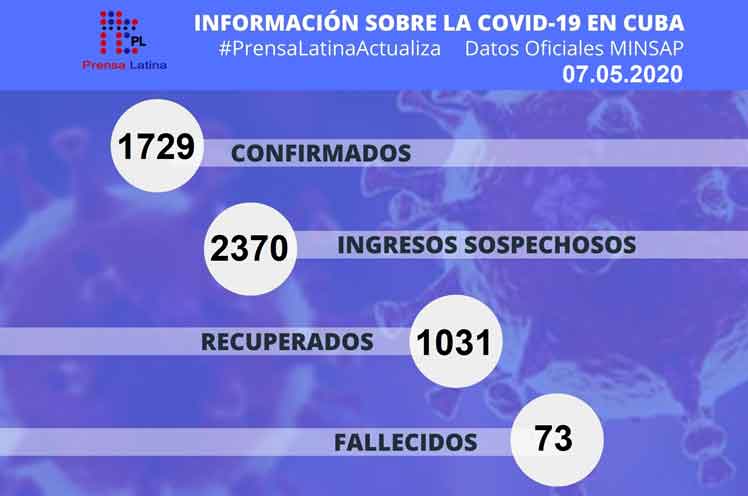 En ascenso pacientes recuperados por la Covid-19 en Cuba: mil 31