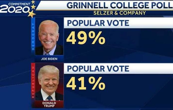 Biden supera a Trump por ocho puntos en importante sondeo