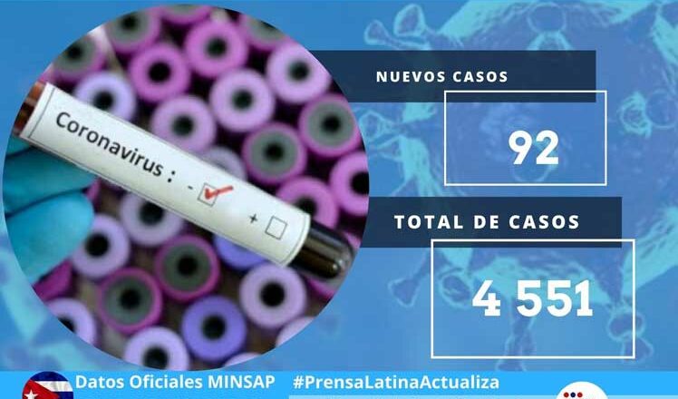 Cuba con 92 nuevos positivos a Covid-19, cifra más alta desde marzo