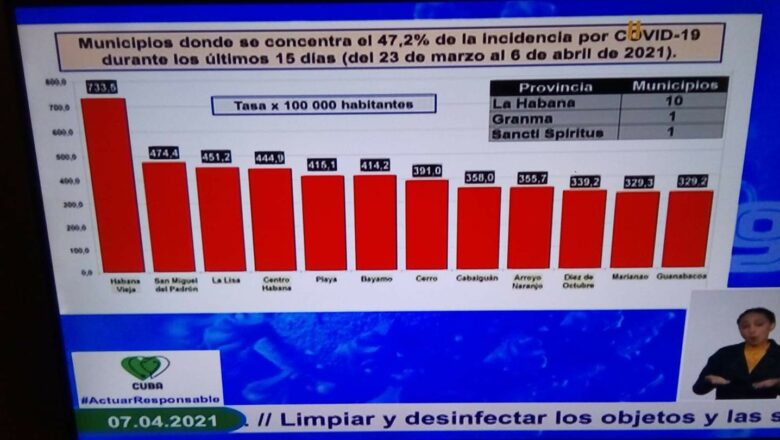 Exhibe Cabaiguán una de las tasas de incidencia del país más elevadas por COVID-19